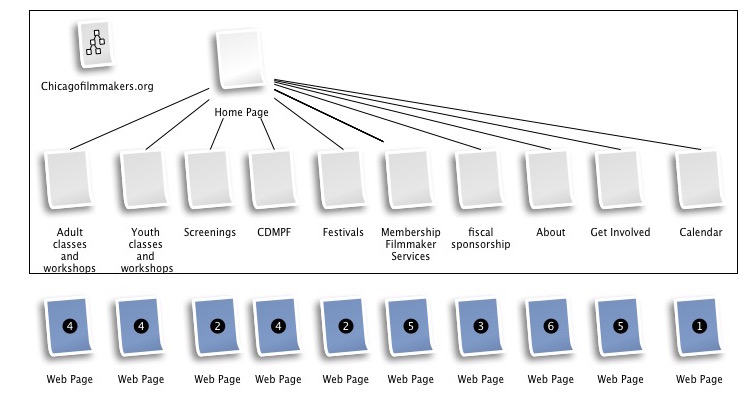 Drupal-UX-Site Map